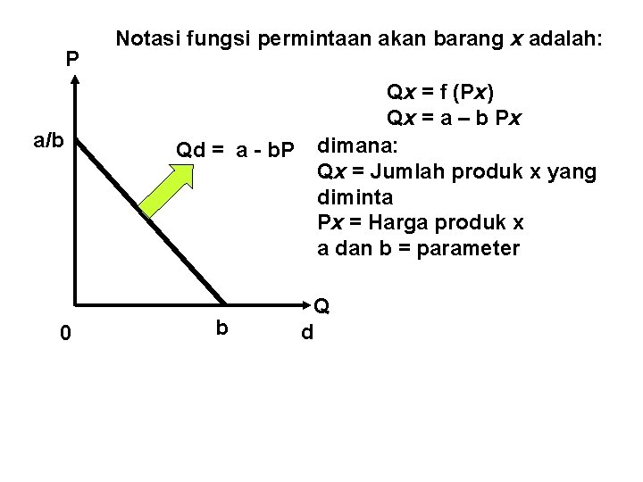 P a/b 0 Notasi fungsi permintaan akan barang x adalah: Qd = a -