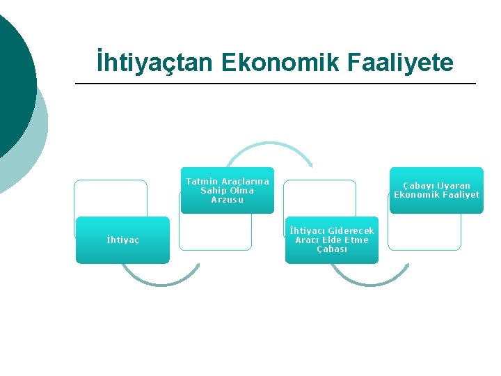 İhtiyaçtan Ekonomik Faaliyete Tatmin Araçlarına Sahip Olma Arzusu İhtiyaç Çabayı Uyaran Ekonomik Faaliyet İhtiyacı