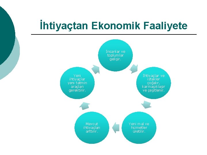 İhtiyaçtan Ekonomik Faaliyete İnsanlar ve toplumlar gelişir. Yeni ihtiyaçlar yeni tatmin araçları gerektirir. Mevcut