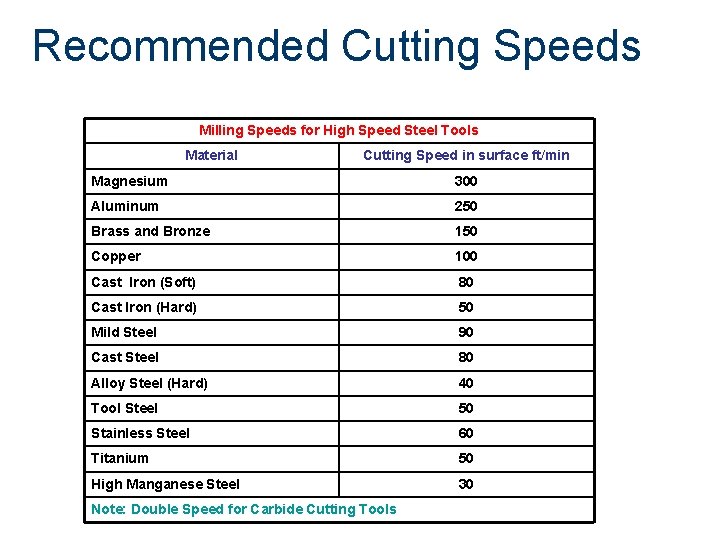 Recommended Cutting Speeds Milling Speeds for High Speed Steel Tools Material Cutting Speed in