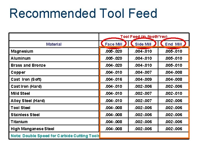 Recommended Tool Feed (in. /tooth*rev) Material Face Mill Side Mill End Mill Magnesium .