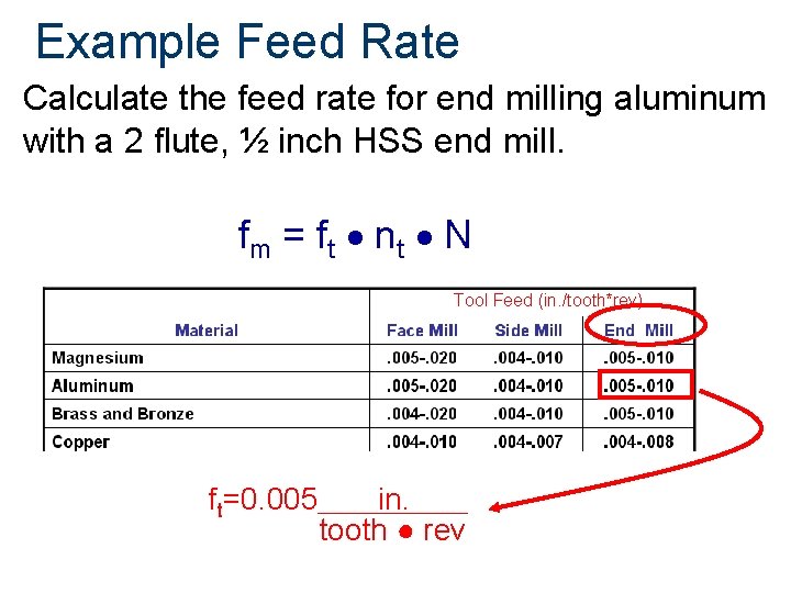 Example Feed Rate Calculate the feed rate for end milling aluminum with a 2