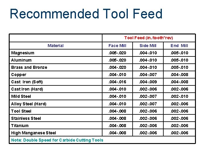 Recommended Tool Feed (in. /tooth*rev) Material Face Mill Side Mill End Mill Magnesium .