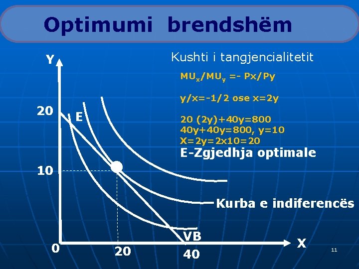 Optimumi brendshëm Kushti i tangjencialitetit Y MUx/MUy =- Px/Py y/x=-1/2 ose x=2 y 20