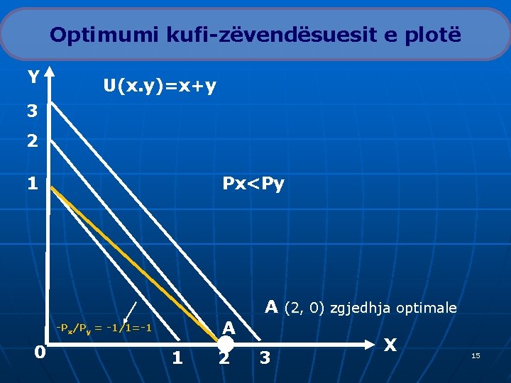 Optimumi kufi-zëvendësuesit e plotë Y U(x. y)=x+y 3 2 1 Px<Py A (2, 0)