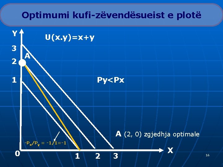 Optimumi kufi-zëvendësueist e plotë Y 3 2 U(x. y)=x+y A • 1 Py<Px A
