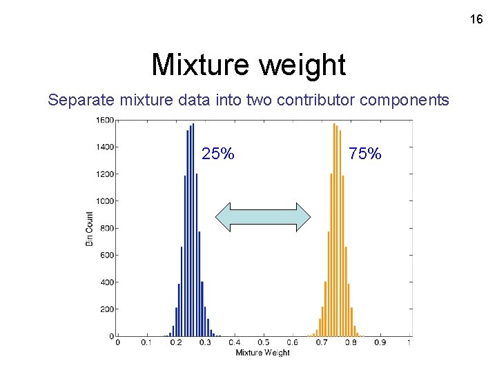 16 Mixture weight Separate mixture data into two contributor components 25% 75% 