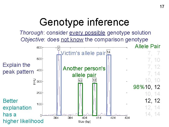 17 Genotype inference Thorough: consider every possible genotype solution Objective: does not know the