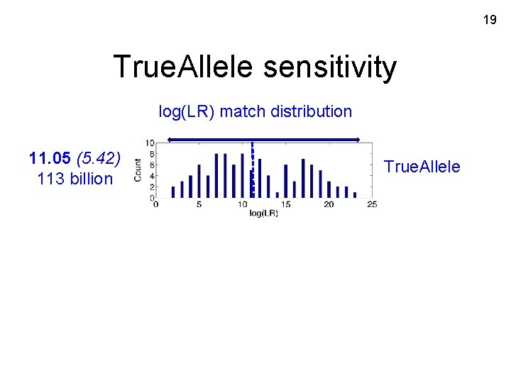 19 True. Allele sensitivity log(LR) match distribution 11. 05 (5. 42) 113 billion True.