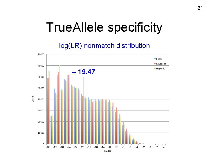21 True. Allele specificity log(LR) nonmatch distribution – 19. 47 