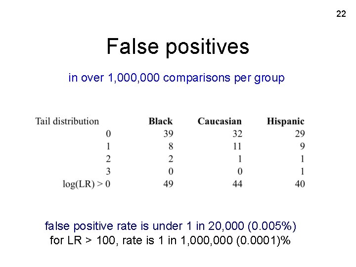 22 False positives in over 1, 000 comparisons per group false positive rate is