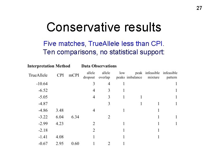 27 Conservative results Five matches, True. Allele less than CPI. Ten comparisons, no statistical
