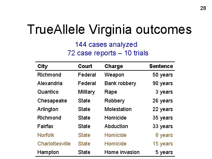 28 True. Allele Virginia outcomes 144 cases analyzed 72 case reports – 10 trials