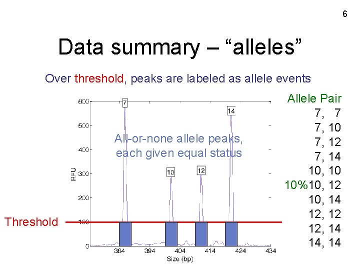 6 Data summary – “alleles” Over threshold, peaks are labeled as allele events All-or-none