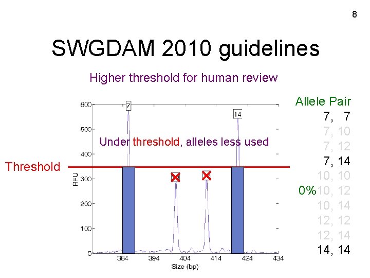 8 SWGDAM 2010 guidelines Higher threshold for human review Under threshold, alleles less used