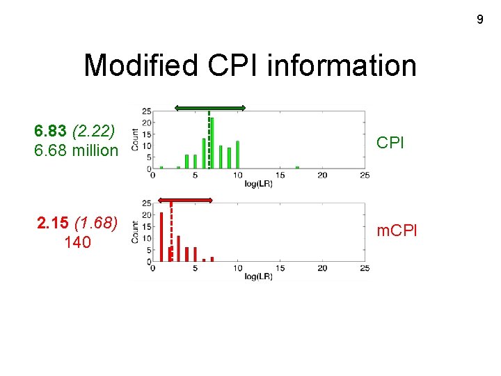 9 Modified CPI information 6. 83 (2. 22) 6. 68 million CPI 2. 15