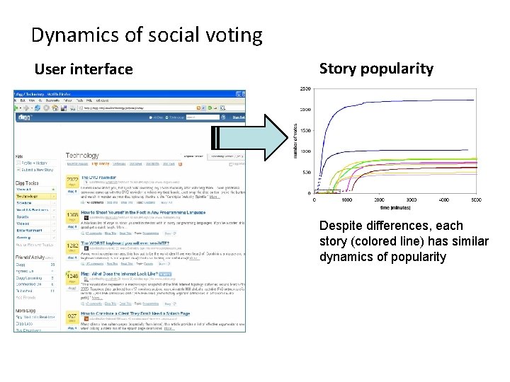 Dynamics of social voting User interface Story popularity Despite differences, each story (colored line)