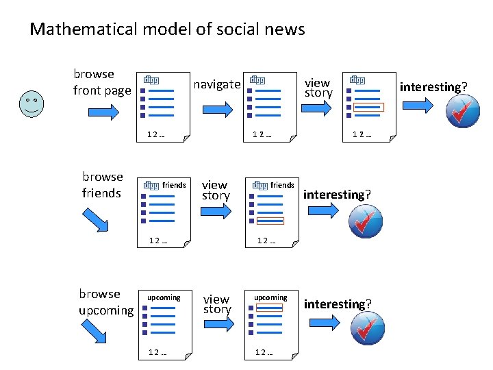 Mathematical model of social news browse front page 12… browse friends view story 12…