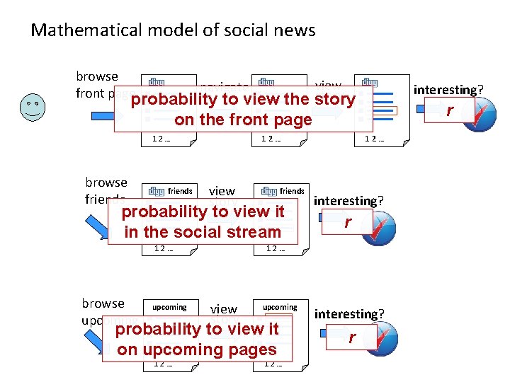 Mathematical model of social news browse view navigate front pageprobability to view the story