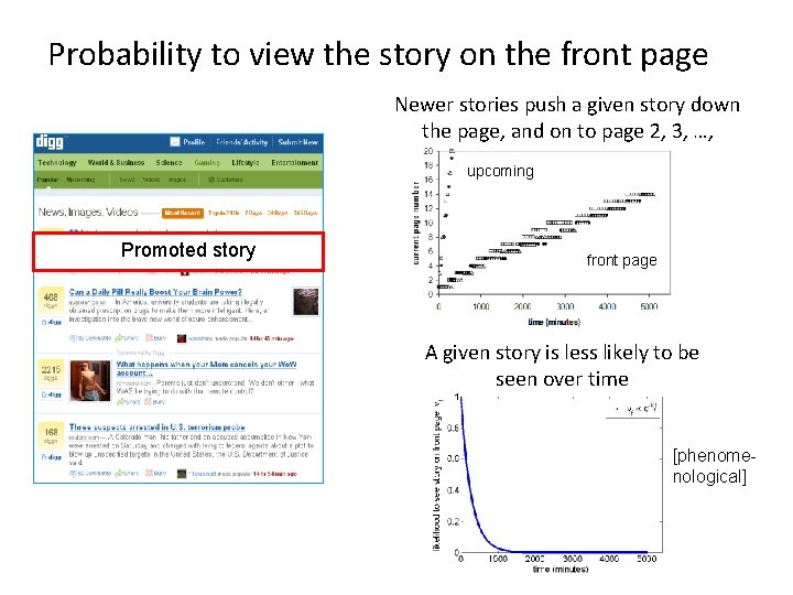 Probability to view the story on the front page Newer stories push a given