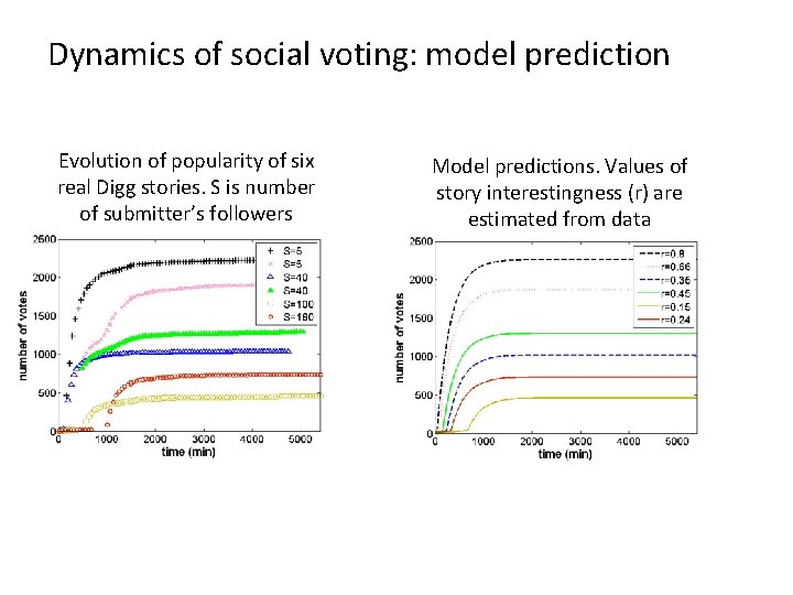 Dynamics of social voting: model prediction Evolution of popularity of six real Digg stories.