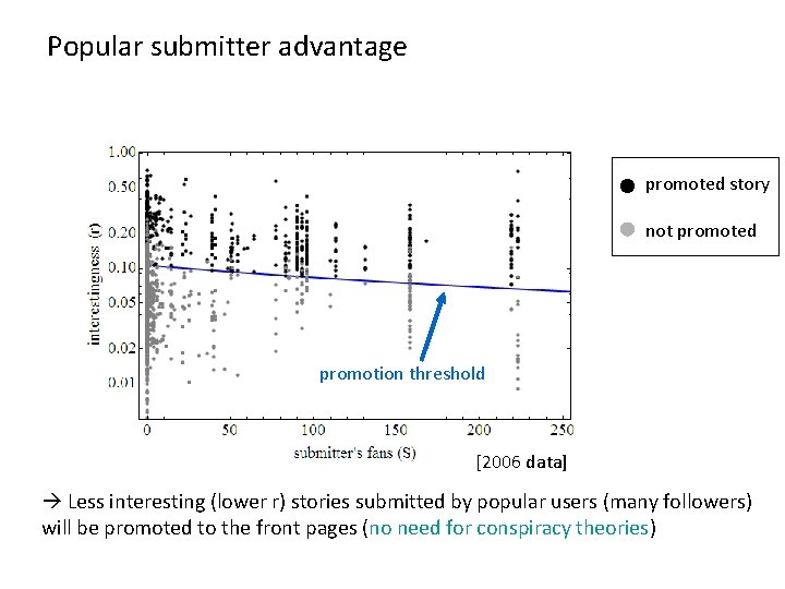 Popular submitter advantage promoted story not promoted promotion threshold [2006 data] Less interesting (lower