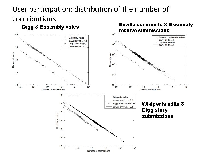 User participation: distribution of the number of contributions Digg & Essembly votes Buzilla comments