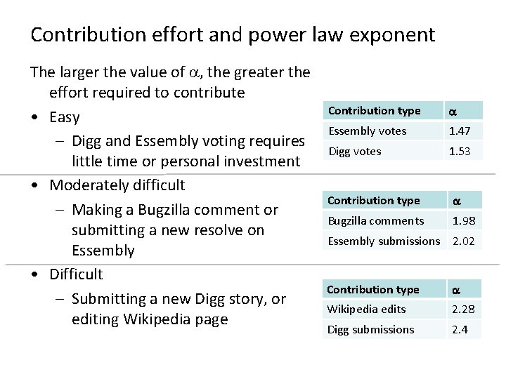 Contribution effort and power law exponent The larger the value of a, the greater