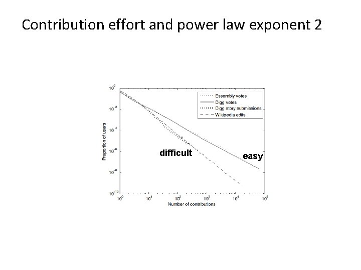 Contribution effort and power law exponent 2 difficult easy 