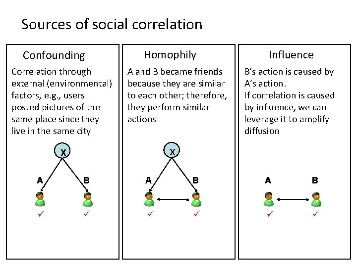 Sources of social correlation Confounding Correlation through external (environmental) factors, e. g. , users