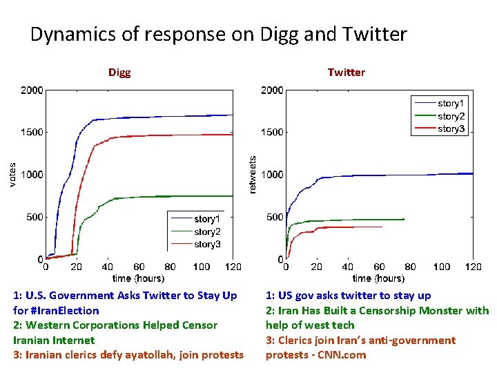 Dynamics of response on Digg and Twitter Digg 1: U. S. Government Asks Twitter