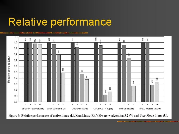 Relative performance 