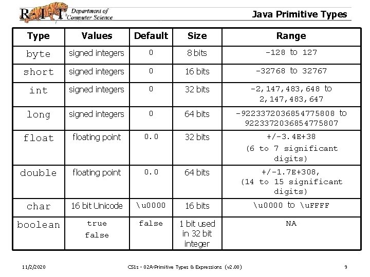 Java Primitive Types Type Values Default Size Range byte signed integers 0 8 bits