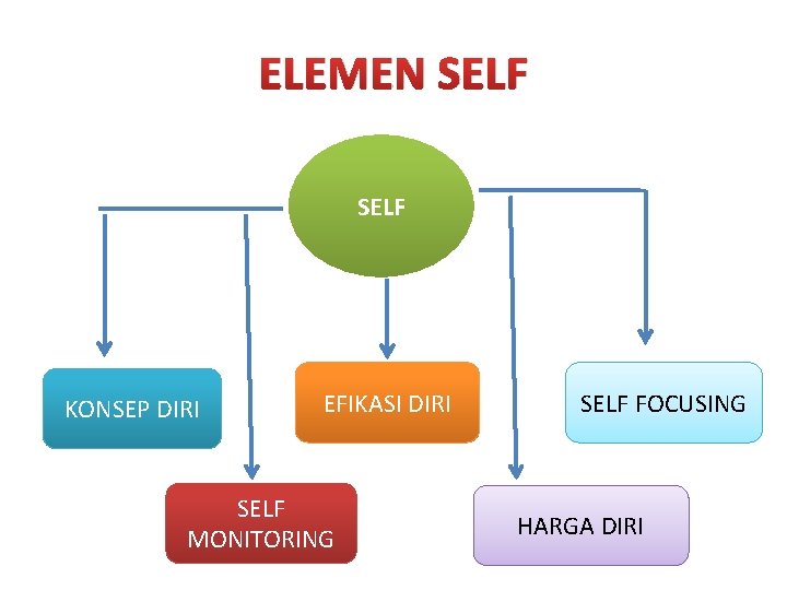 ELEMEN SELF KONSEP DIRI EFIKASI DIRI SELF MONITORING SELF FOCUSING HARGA DIRI 