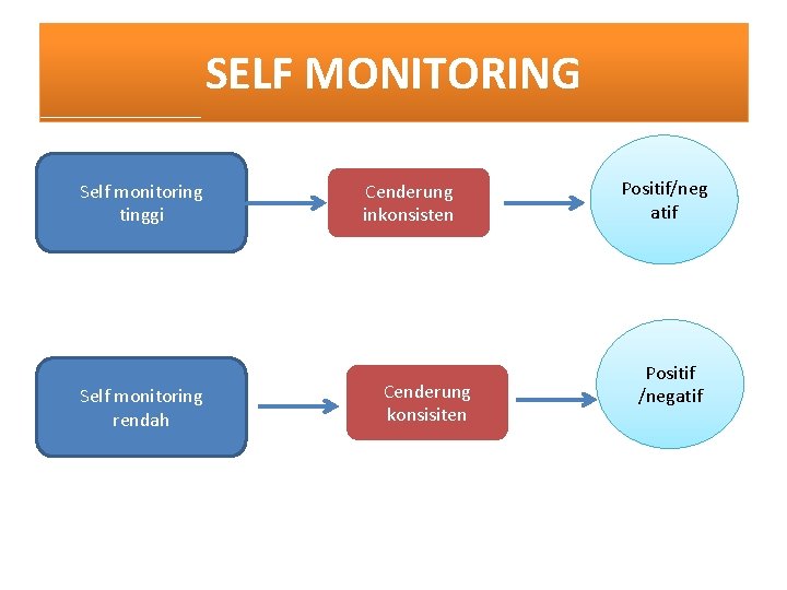 SELF MONITORING Self monitoring tinggi Self monitoring rendah Cenderung inkonsisten Cenderung konsisiten Positif/neg atif