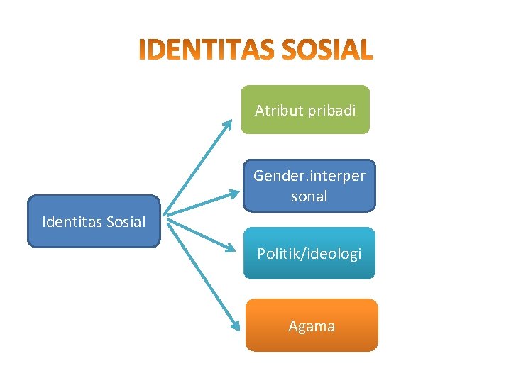 Atribut pribadi Gender. interper sonal Identitas Sosial Politik/ideologi Agama 