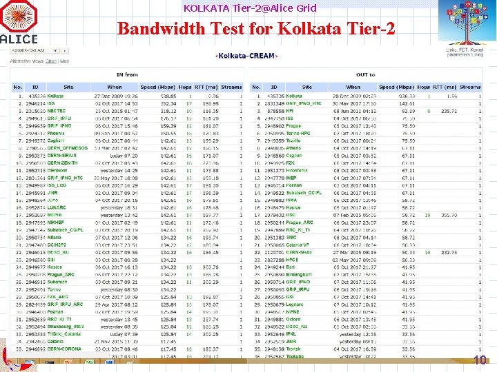 KOLKATA Tier-2@Alice Grid Bandwidth Test for Kolkata Tier-2 10 