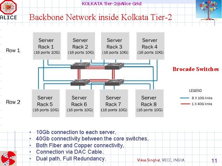 KOLKATA Tier-2@Alice Grid Backbone Network inside Kolkata Tier-2 Brocade Switches • • • 10