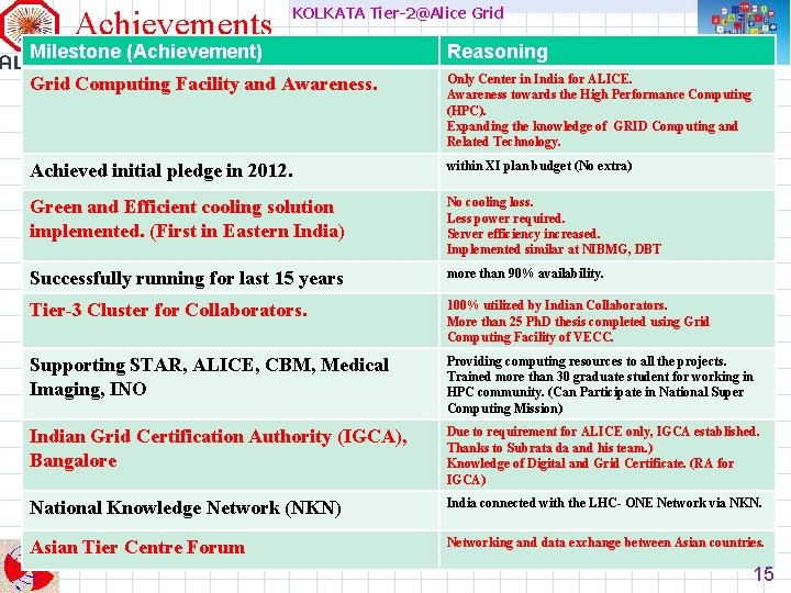 Achievements KOLKATA Tier-2@Alice Grid Milestone (Achievement) Reasoning Grid Computing Facility and Awareness. Only Center