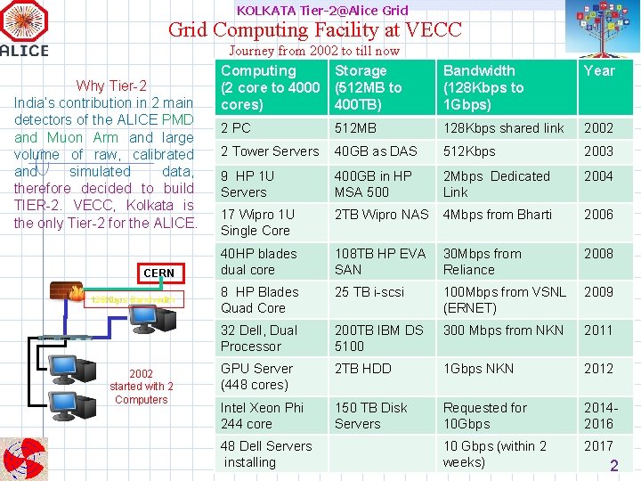 KOLKATA Tier-2@Alice Grid Computing Facility at VECC Why Tier-2 India’s contribution in 2 main