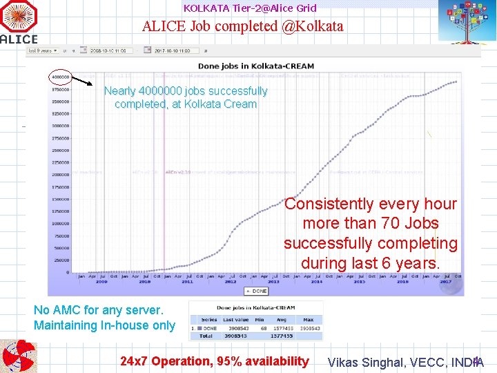 KOLKATA Tier-2@Alice Grid ALICE Job completed @Kolkata Nearly 4000000 jobs successfully completed, at Kolkata