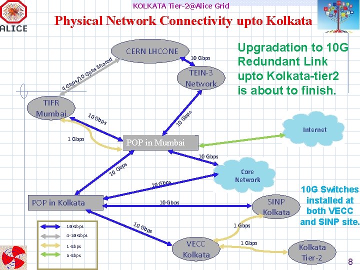 KOLKATA Tier-2@Alice Grid Physical Network Connectivity upto Kolkata red 10 Gbps a Sh bs