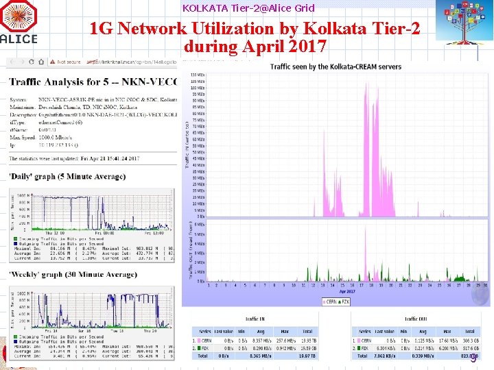 KOLKATA Tier-2@Alice Grid 1 G Network Utilization by Kolkata Tier-2 during April 2017 9