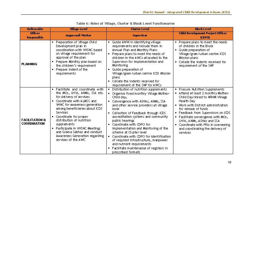 District Manual – Integrated Child Development Scheme (ICDS) Table 6: Roles of Village, Cluster