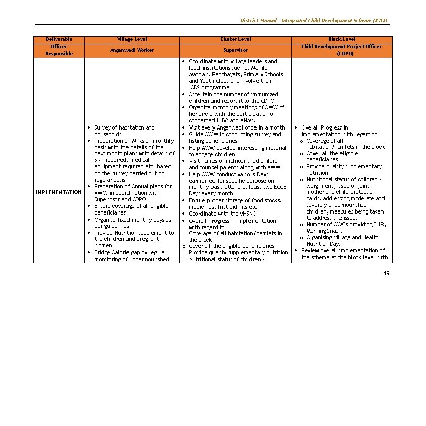 District Manual – Integrated Child Development Scheme (ICDS) Deliverable Officer Responsible Village Level Cluster