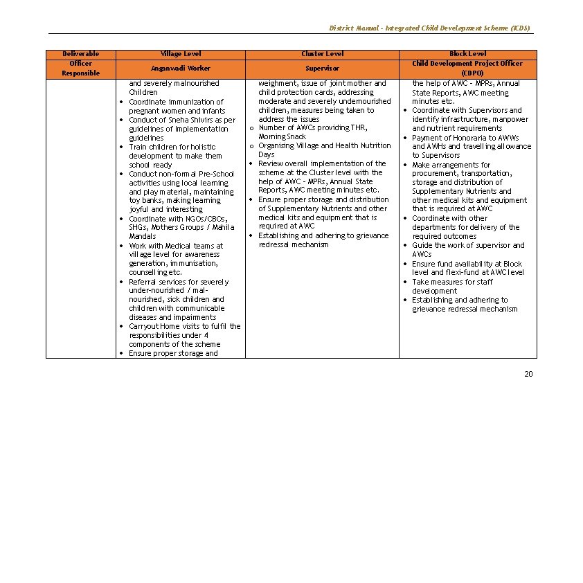 District Manual – Integrated Child Development Scheme (ICDS) Deliverable Officer Responsible Village Level Cluster