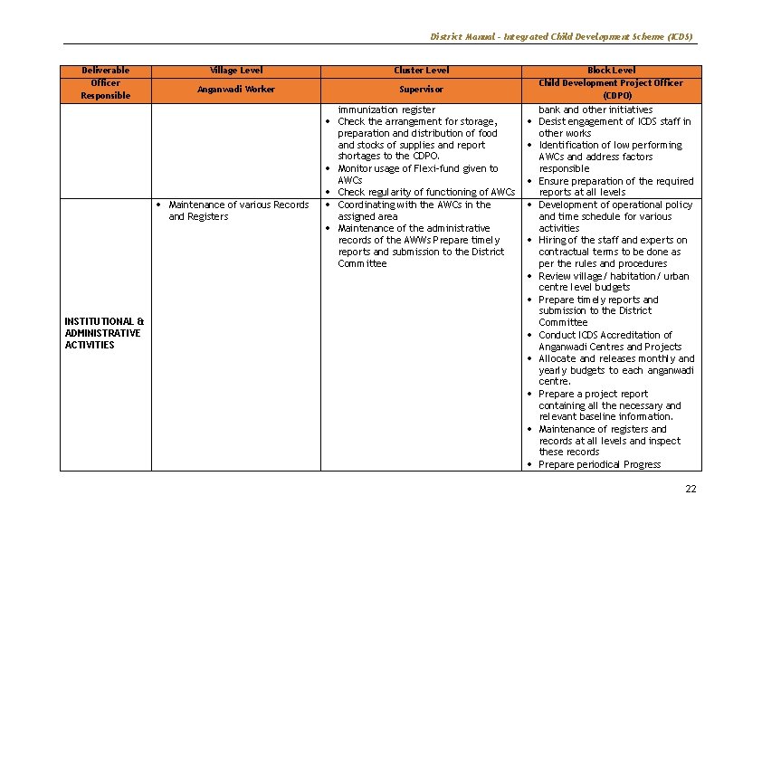 District Manual – Integrated Child Development Scheme (ICDS) Deliverable Officer Responsible Village Level Cluster