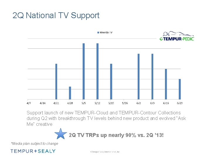 2 Q National TV Support launch of new TEMPUR-Cloud and TEMPUR-Contour Collections during Q