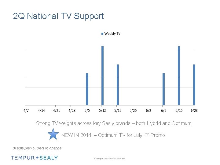 2 Q National TV Support Strong TV weights across key Sealy brands – both