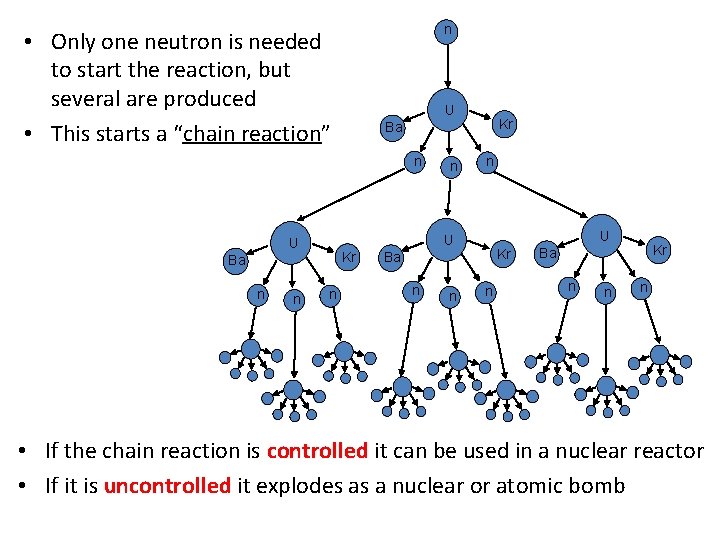 n • Only one neutron is needed to start the reaction, but several are n • Only one neutron is needed to start the reaction, but several are